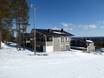 East Finland (Pohjois- ja Itä-Suomi): accommodation offering at the ski resorts – Accommodation offering Pyhä