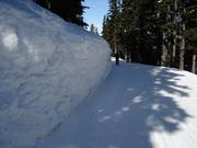 The snow piles up meters high at the top of the mountain.